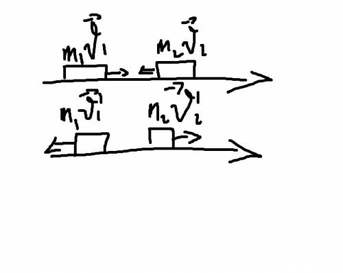 Два тела движутся вдоль одной прямой. модуль импульса первого первого тела равен 12 кг*м/с, а модуль