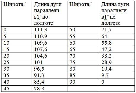 Как измерить расстояние с градусной сетки по параллелям?