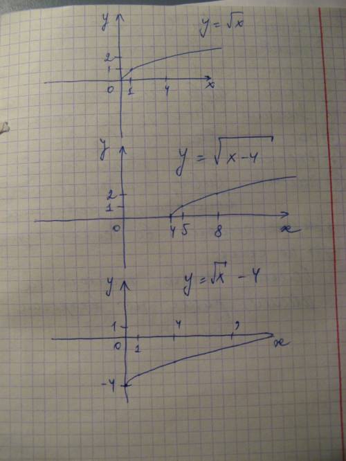 Y=корень из х у=корень из х-4 нарисовать график