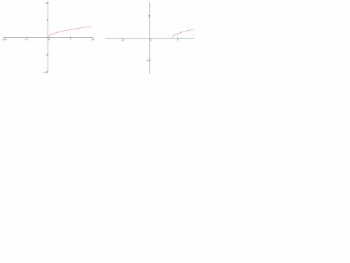 Y=корень из х у=корень из х-4 нарисовать график