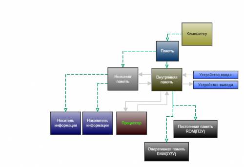 Постройте граф, отражающий отношения между следующими объектами: «компьютер», «процессор», «память»,