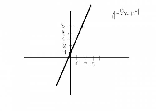 По решить пример y=(x-2)+(x+3) и нарисовать график функций