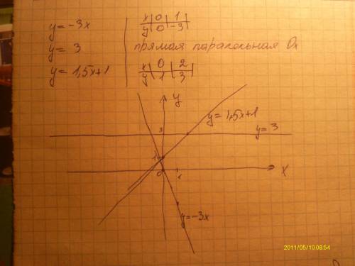 На одном чертеже постройте графики функций: у=-3х ; у=3 ; у=1,5х 1