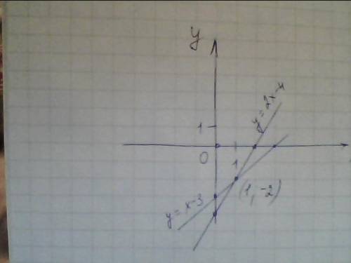 Розвязати систему графічно: 2х-у=4 х-у=3