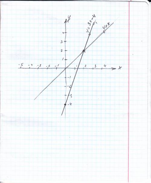 Решите графическим систему уравнений {y=x,{y=3x-4 нарисуйте график если есть у кого учебник мордкови