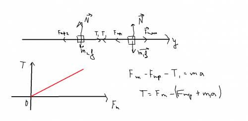 На горизонтальном столе лежат брусочки массой m и m2, связанные практически ненатянутой нитью. коэфф