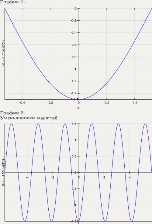 Построить график функции: y=-1.5cos3x