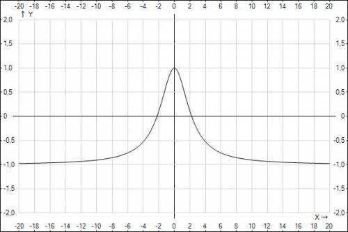 Исследовать данную функцию дифференциального исчисления и построить график. у=(5-х^2)/(x^2+5) исслед
