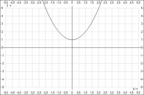 При каких значениях параметра а неравенство a+ x^2 < |cosx| имеет единственное решение? ? (там ме