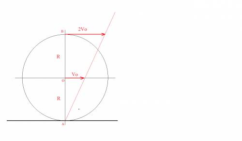 Колесо радиуса r катится без скольжения по горизонтальной поверхности со скоростью v0.определить рад