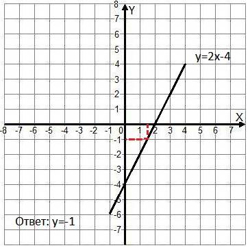 Постро йте график функции у=2х-4 и укажите с графика ,чему равно значение у при х=1,5
