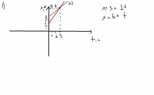 Даны уравнения движения тел х1=3+2t и x2= 6+t.найдите место и время их встречи.посторойте графики дв