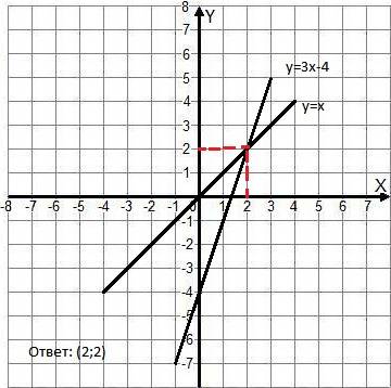 Решите графически систему уравнений: у=х у=3х-4 с !