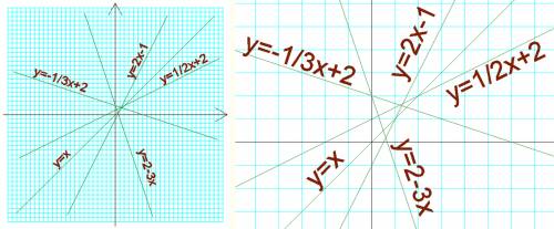 Построить график функции (с объяснениями) y=2х-1 y=2-3x y=½ х+1 y=-⅓ x +2 y=x отметить все на одном 