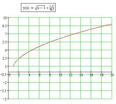 Построить графики: y=sqrt(x-1)+sqrt(x) y=sqrt(-x^2+x+6) y=abs(x-3)^1/3 sqrt-корень abs-модуль