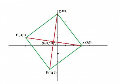 Даны две противоположные вершины квадрата а(3; 0) и с(-4; 1). найти две его другие вершины