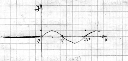 Построить график фукции у= |x|/2х*sinх 0,5cos(п/2 - х)