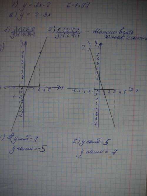 Знайдіть найбільше і найменше значення функції y=f(x) на даному проміжку: 1)y=3x-2, [-1; 3]; 2)y=2-3