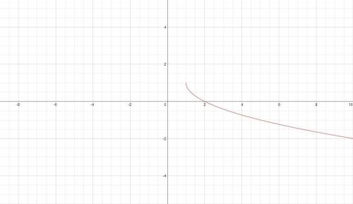 Y=1-√(x-1) построить график функции