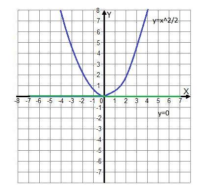 Изобразите все точки координатной плоскости, ордината которых меньше половины квадрата абсциссы.