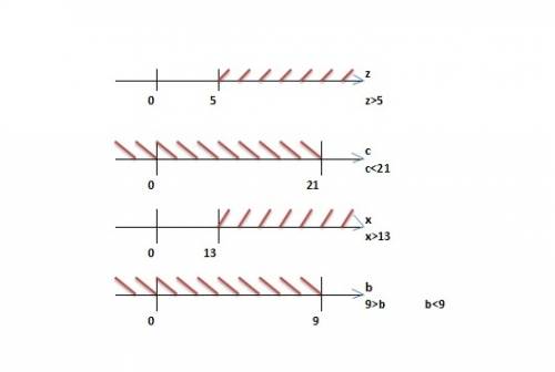 Покажи на координатном луче расположение решений данных неравенств z> 5 c< 21 x> 13 9> b