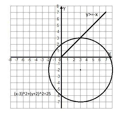 Изобразите множество решений системы неравенств (x-3)^2+(y+2)^2=25 x+y> =0