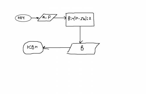 Дан периметр прямоугольника p и длина стороны а. найти вторую сторону. составить блок-схему