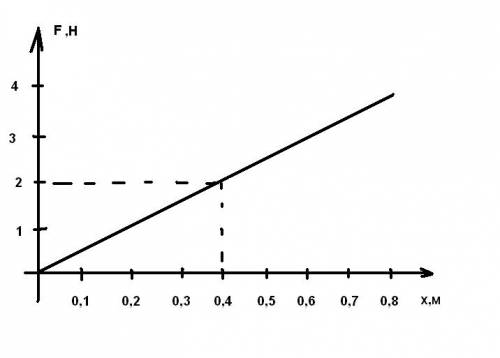 Постройте график зависимости силы от удлинения,если жесткость резинового жгута 5н/м .определите по г