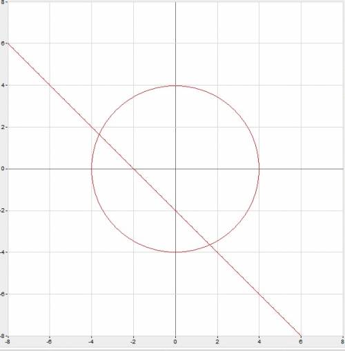 Решите графически систему уравнения: x^2+y^2=16,x+y+2=0