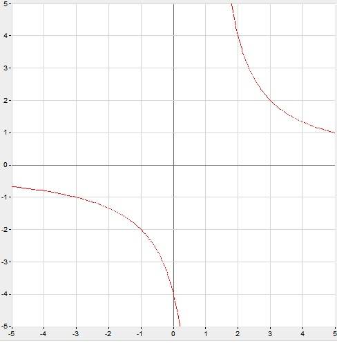 Постройте график функции y=4/x-1.укажите промежутки убывания функции