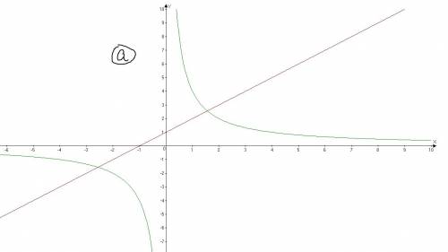 Система уравнений с графическим а) xy=4 y-x=1 б) x^2+y^2=16 y+x=0 в) y=0.5x^2 y-x=1 г) y=/x/ y=x^2-9