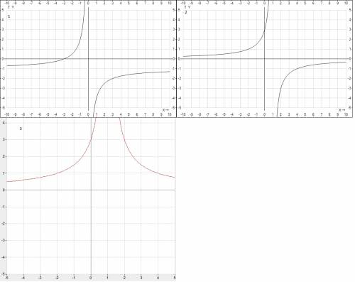 Построить графики функций если f(x)=-3/x y=f(x)-1 y=f(x-1) y=/f(x-1)\ / \-модуль