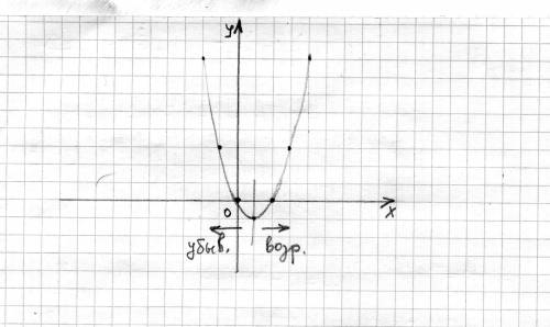 Постройте график функции у=х^2-2х.пользуясь графиком,найдите отрезок на каком функция спадает и возр