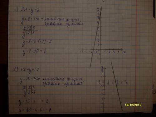 Постройте прямую 1)3x-y=8 2)4x+y=10 3)-2x+5y=15 4)3x-4y=-6 5)0*x-3y=9 6)5x+0*y=15 с решением