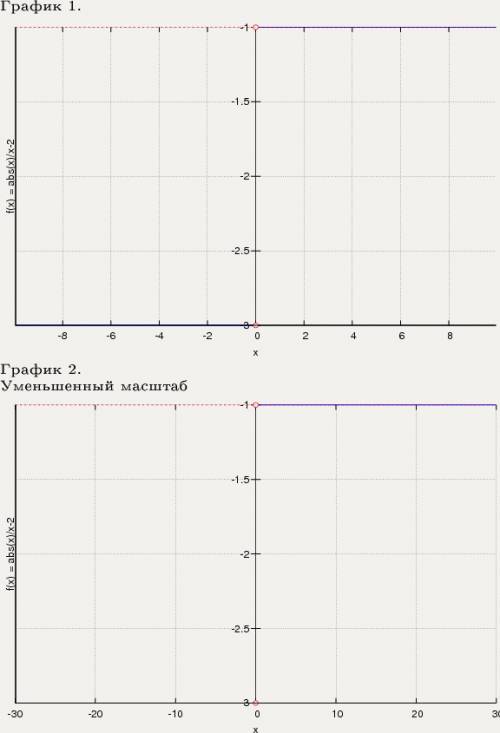 Постройте график функции у=(x^2-2) |x| / х -2 определите, при каких значениях с прямая у=с не имеет 