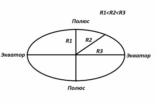 Одинаковы ли масса тела и его вес при измерениях на средних широтах и на полюсе? ответ поясните.