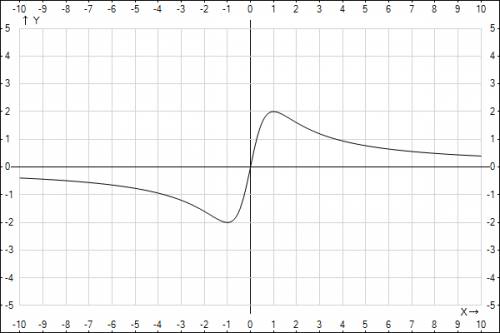 Исследуйте функцию и постройте её график: y=4x/(1+x^2)