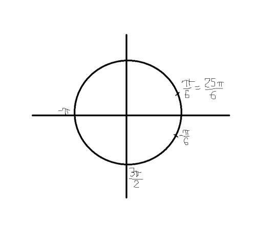 Обозначить точку соответствующую числу (3/2)п; п/6; -п; -(п/6); 25п/6