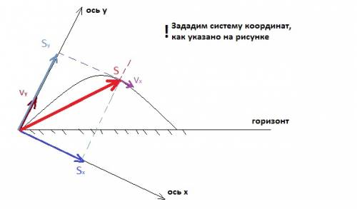 Через время 5 c скорость брошенного под углом к горизонту тела оказалась перпендикулярна начальной с