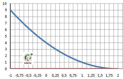 Вычислите площадь фигуры ограниченной линиями y=x^2-4x+4 y=0 x=-1