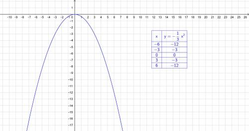 График функции у=-1/3х^2 (в квадрате) с таблицей значений, графиком функции является парабола. ❤️