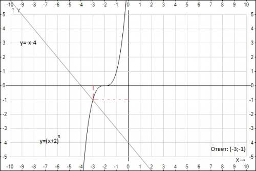 Решите графически уравнение (x+2)в кубе=-x-4