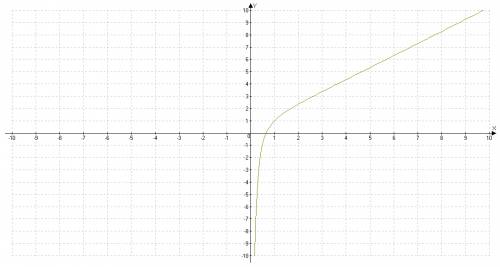 Y=x+(ln x)/x найти точки пересечения с осями ох и оу напишите решение.