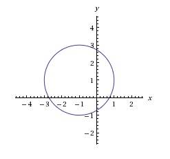 Постройте график уравнения (x+1)в квадрате +(y-1)в квадрате = 4