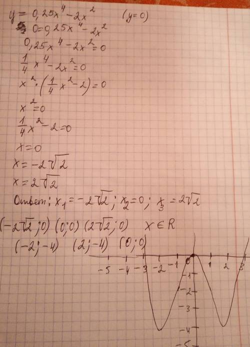 Постройте графики функции: а) y=4x/(x^2+1) б) y=0,25x^4-2x^2, соответствуя алгоритму: 1. d(f) 2. чет