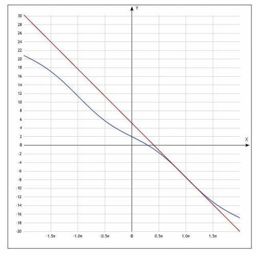 Записать уравнение касательной к графику функций y=f(x) в точке x₀ f(x) = sinx - 3x +2, x₀=π ответ п