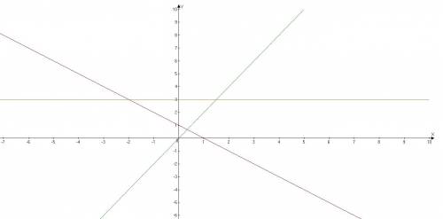 На одном чертеже постройте графики функций y=2x y=-x+1 y=3