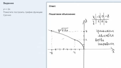 Y=√-2x построить график функции​