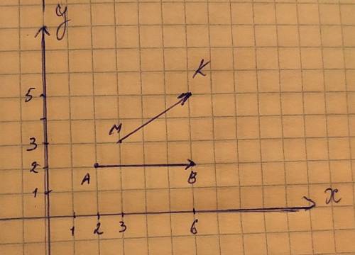 На координатной плоскости изобразите вектора ab и mk если, a(2; 2), b(6; 2), m(3; 3), k(6; 5)​