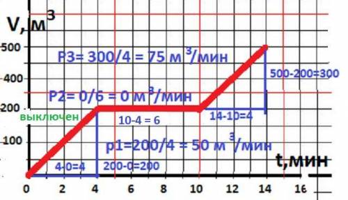 На рисунке 9.14 изображен график зависимости объем v (м3) воды от времени t (мин) наполнениям бассей